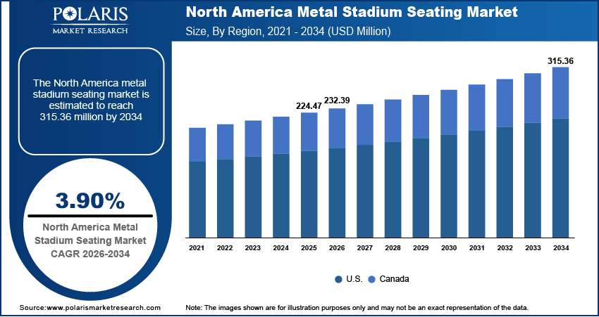 North America Metal Stadium Seating Market Size By Region 2021 - 2034 (USD Million)